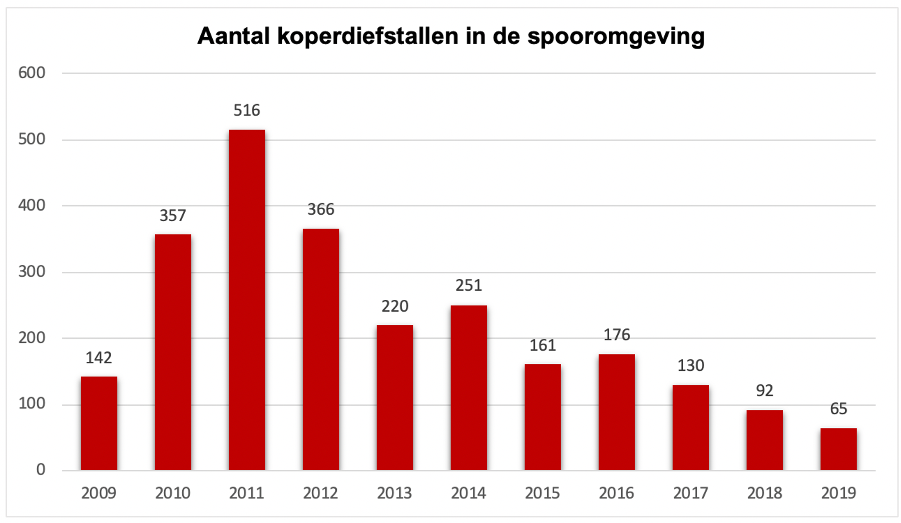 Aantal koperdiefstallen