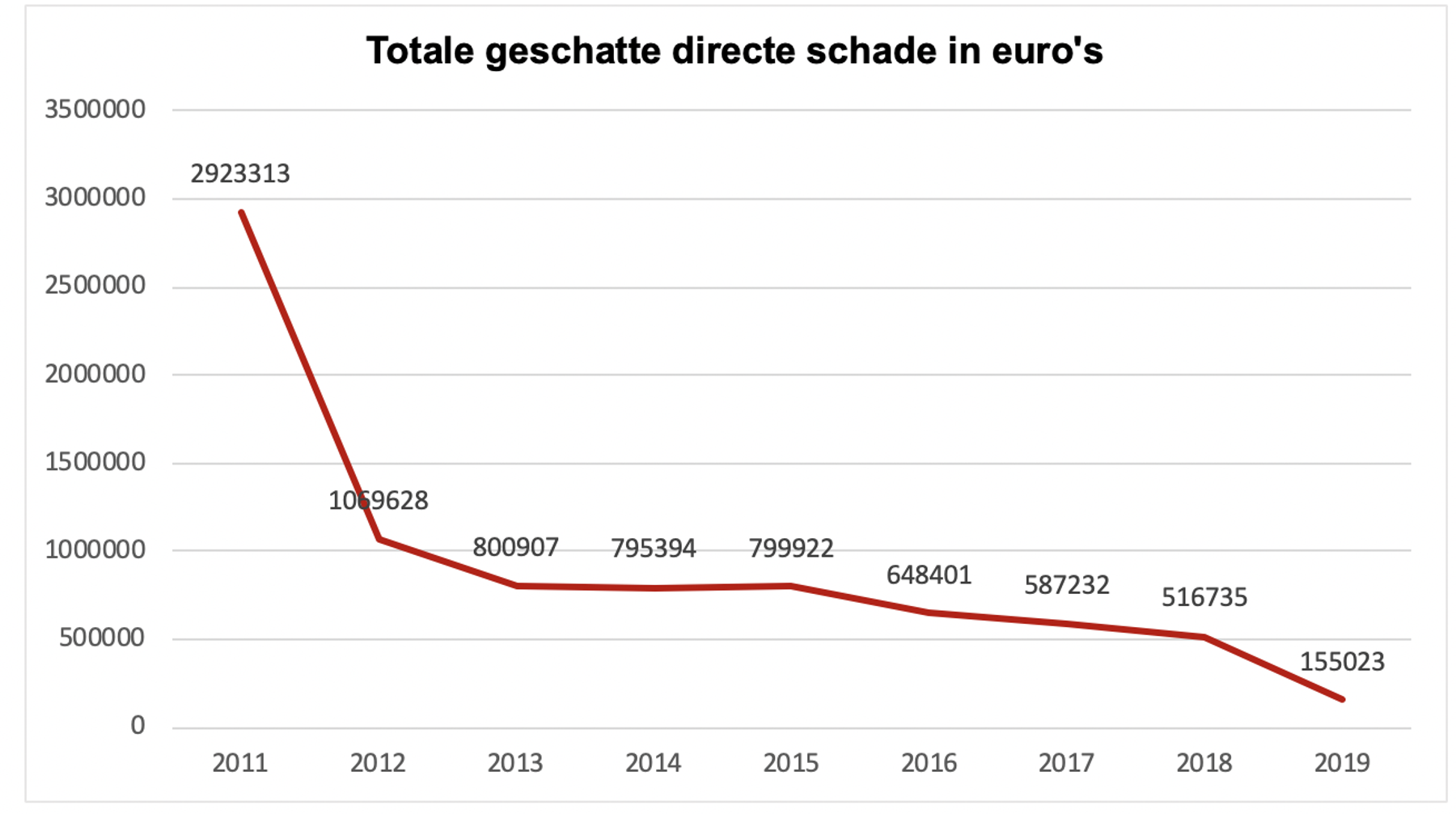 Geschatte directe schade