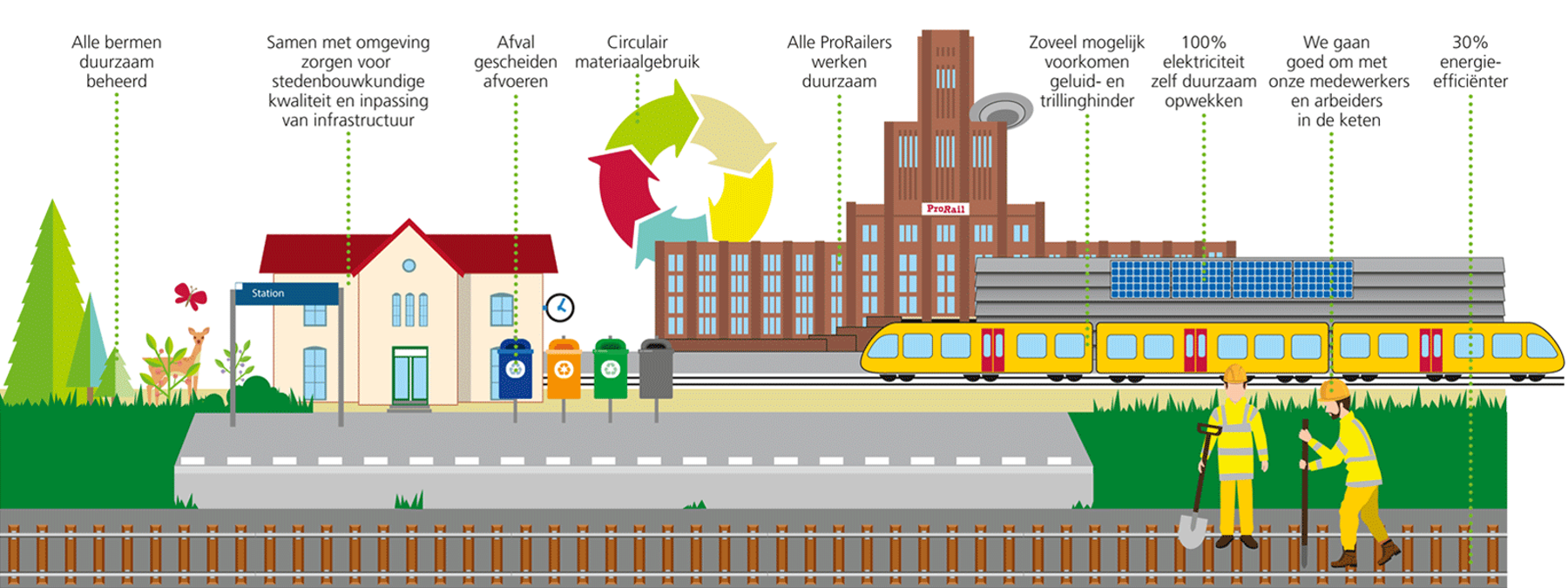 duurzaam spoor infographic prorail