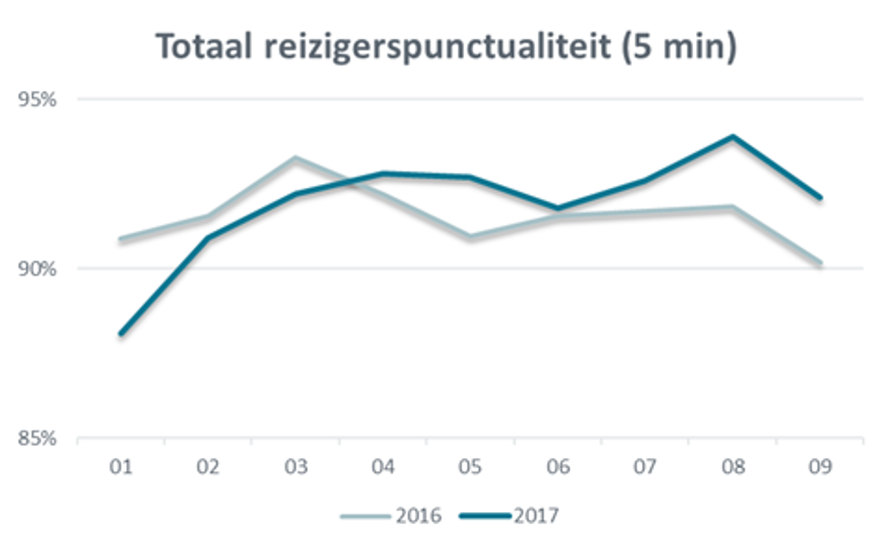 reizigerspunctualiteit 2017