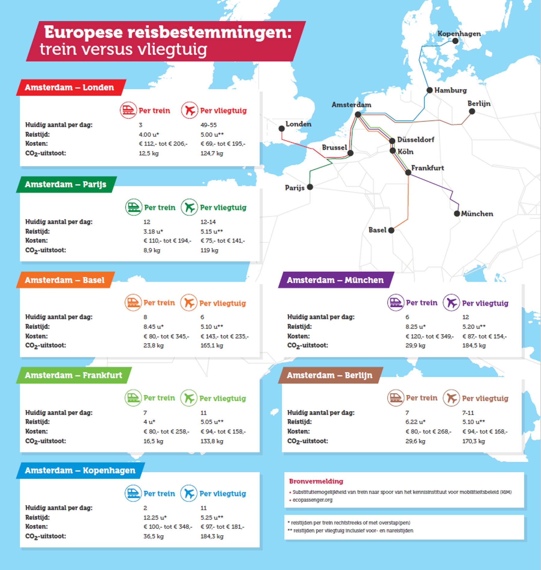 Infographic 7 Europese bestemmingen, trein versus vliegtuig