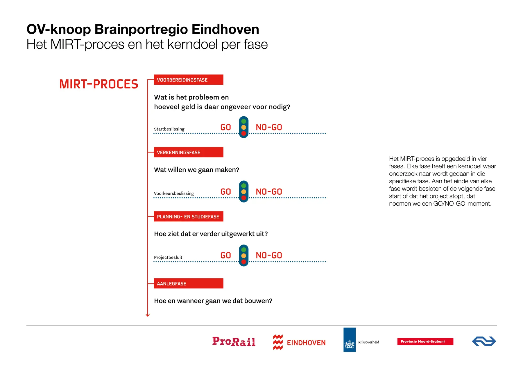 Infographic MIRT proces en kerndoelen