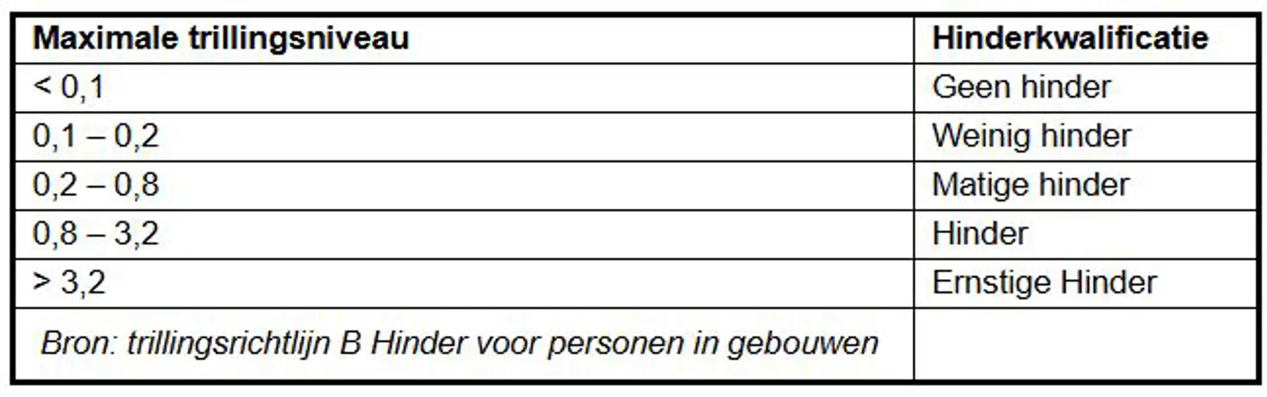 Weergave van de hinderkwalificatie voor raiverkeer