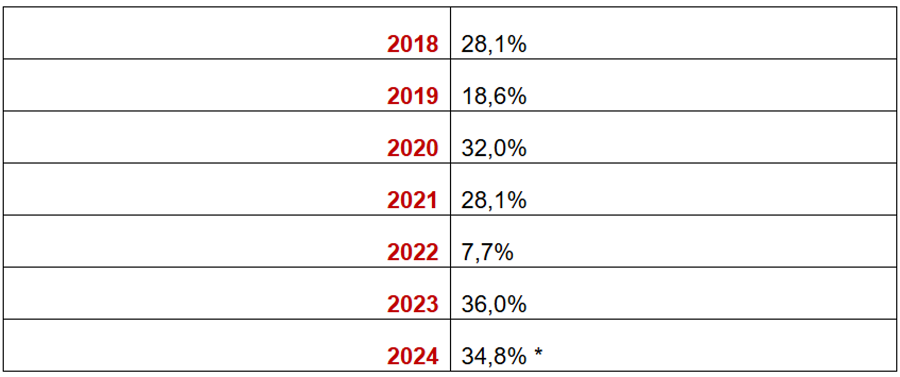 Percentages ongevallen waarbij risicovol gedrag de oorzaak was (*t/m 14 oktober 2024)