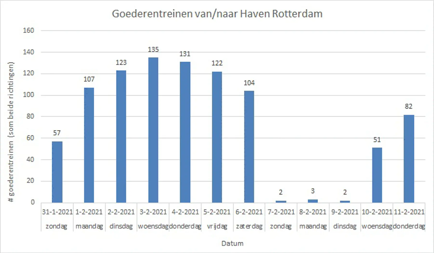 Goederentreinen van en naar de Rotterdamse haven