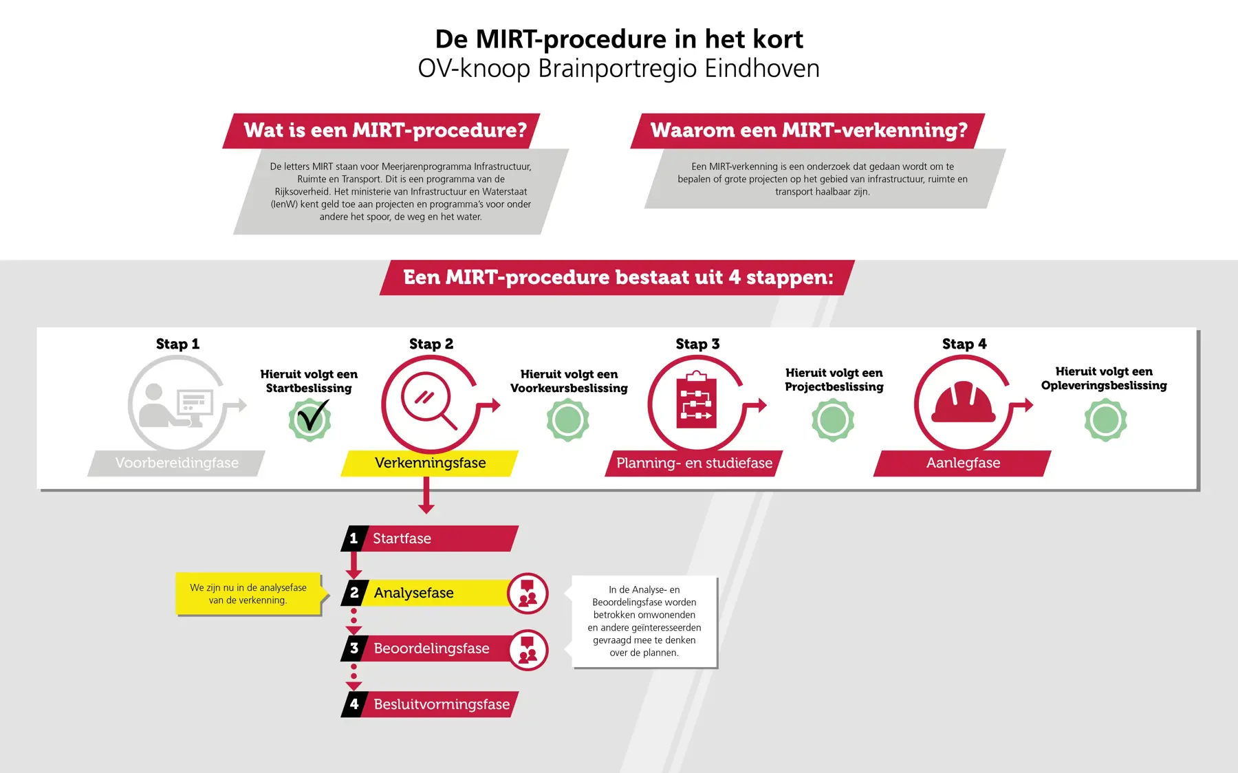 Visualisatie van de procedure