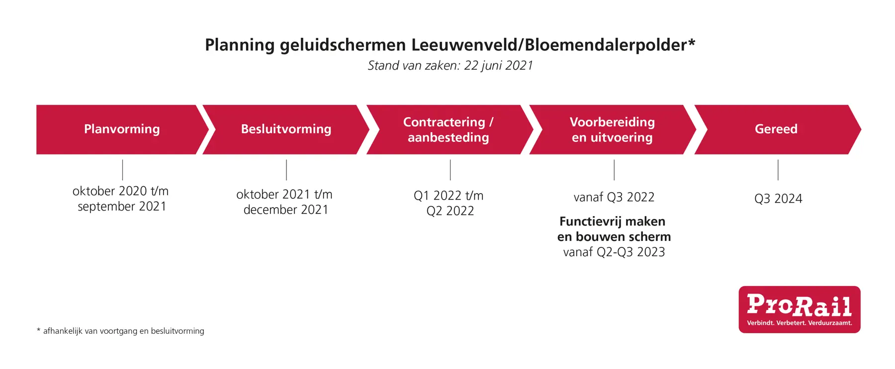 Planning op hoofdlijnen