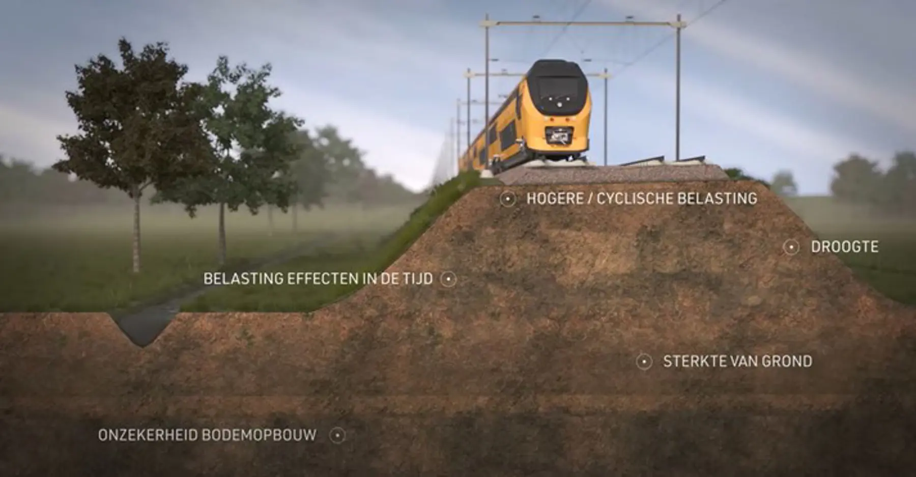 Hoe heeft zwaardere belasting en klimaatverandering impact op onze spoordijken?