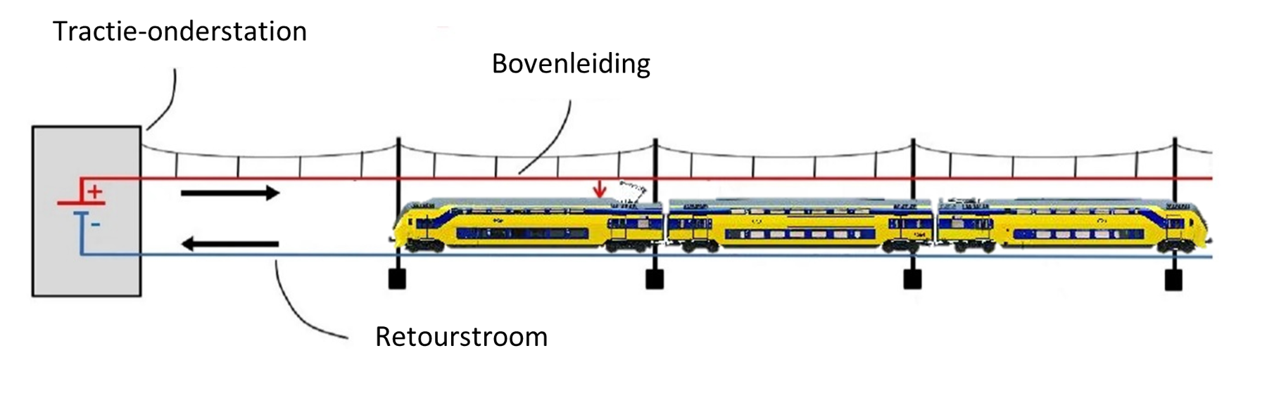 Schematische weergave: elektrische stroom loopt in een kring