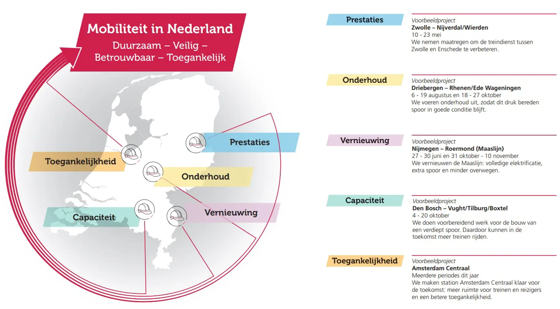 Grafische weergave van verschillende werkzaamheden