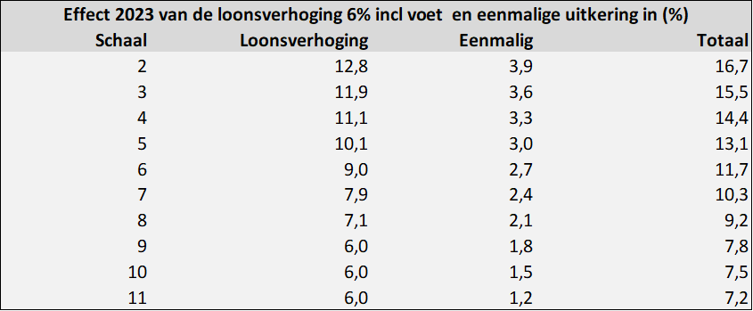 Bonden En ProRail Bereiken Onderhandelingsresultaat Over Nieuwe Cao ...