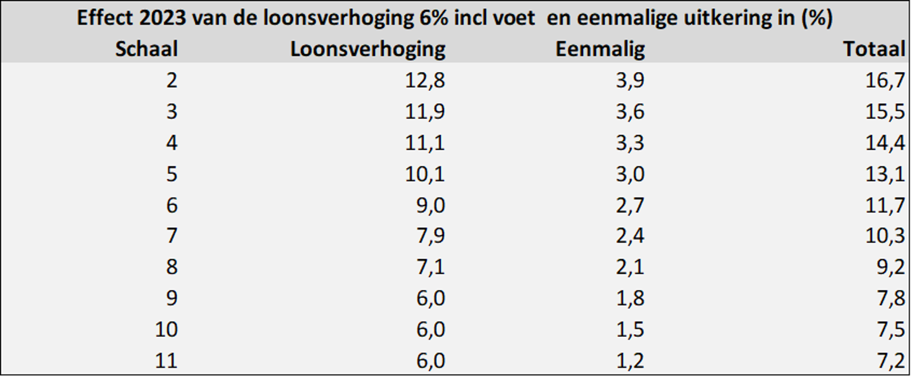 Overzicht van de schalen 2 tot en met 11 en de structurele loonsverhoging